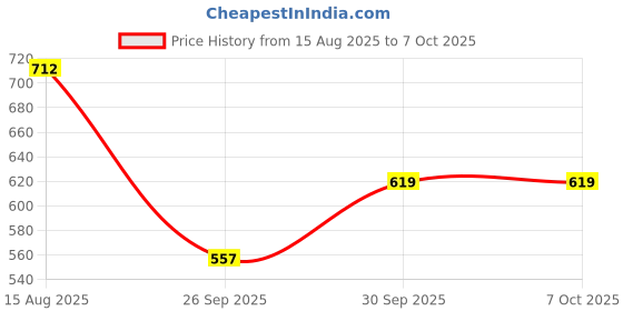 myntra.com HIGHLANDER Men Deadpool Printed Oversized Drop Shoulder Sleeves Cotton Tshirt highlander Price History Graph from 15 Aug 2025 to 4 Oct 2025