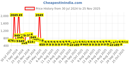 myntra.com Highlander Men Denim Knee Length Regular Fit Short highlander Price History Graph from 30 Jul 2024 to 25 Nov 2025