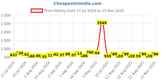 myntra.com Highlander Men Denim Knee Length Regular Fit Short highlander Price History Graph from 17 Jul 2024 to 13 Nov 2025