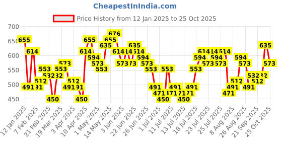 myntra.com Highlander Men Denim Oversized Shirt highlander Price History Graph from 12 Jan 2025 to 25 Oct 2025