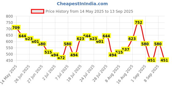 myntra.com Highlander Men Disney Mickey Mouse Cotton Oversized Drop Shoulder Tshirt highlander Price History Graph from 14 May 2025 to 13 Sep 2025