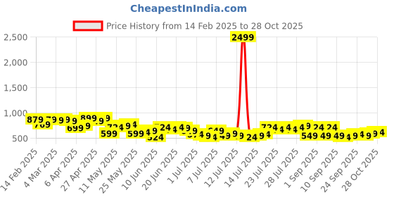 myntra.com HIGHLANDER Men Dobby Checked Casual Shirt highlander Price History Graph from 14 Feb 2025 to 28 Oct 2025