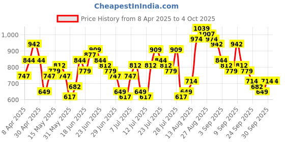 myntra.com HIGHLANDER Men Dobby Textured Checked Button Down Casual Shirt highlander Price History Graph from 8 Apr 2025 to 4 Oct 2025