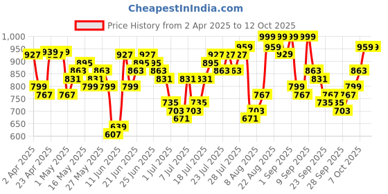 myntra.com HIGHLANDER Men Dobby Textured Checked Relax Shirt highlander Price History Graph from 2 Apr 2025 to 12 Oct 2025