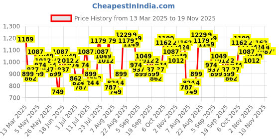 myntra.com HIGHLANDER Men Dobby Textured Chinelle Yarn Striped Relaxed Overshirt highlander Price History Graph from 13 Mar 2025 to 19 Nov 2025