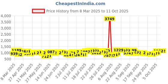 myntra.com HIGHLANDER Men Dobby Textured Chinelle Yarn Striped Relaxed Overshirt highlander Price History Graph from 8 Mar 2025 to 11 Oct 2025