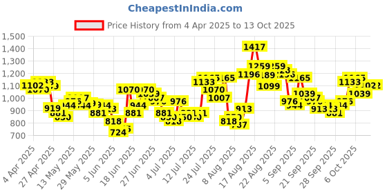 myntra.com HIGHLANDER Men Dobby Textured Occasion Shirt highlander Price History Graph from 4 Apr 2025 to 4 Oct 2025