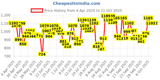 myntra.com HIGHLANDER Men Dobby Textured Occasion Shirt highlander Price History Graph from 4 Apr 2025 to 10 Oct 2025
