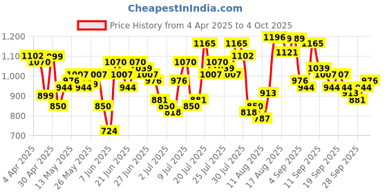 myntra.com HIGHLANDER Men Dobby Textured Occasion Shirt highlander Price History Graph from 4 Apr 2025 to 4 Oct 2025