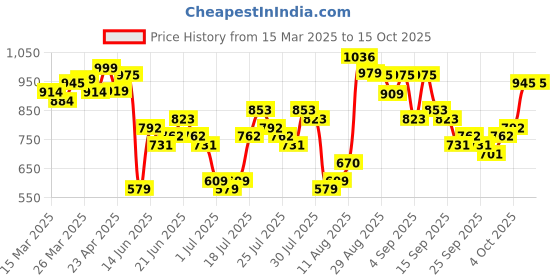myntra.com HIGHLANDER Men Dobby Textured Relaxed Shirt highlander Price History Graph from 15 Mar 2025 to 15 Oct 2025