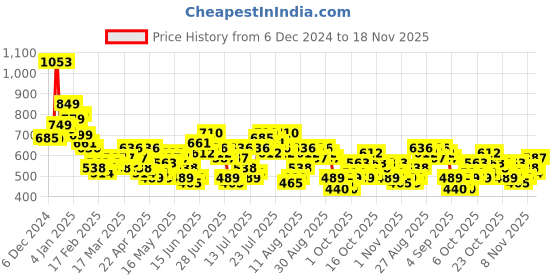 myntra.com HIGHLANDER Men Dobby Textured Self-Striped Casual Shirt highlander Price History Graph from 6 Dec 2024 to 18 Nov 2025
