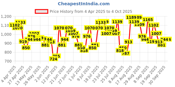 myntra.com HIGHLANDER Men Dobby Textured Shirt highlander Price History Graph from 4 Apr 2025 to 4 Oct 2025