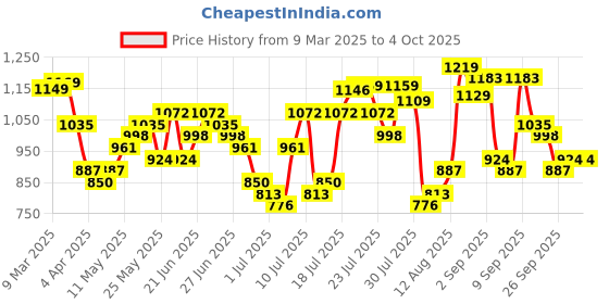 myntra.com HIGHLANDER Men Dobby Textured Solid Casual Shirt highlander Price History Graph from 9 Mar 2025 to 4 Oct 2025
