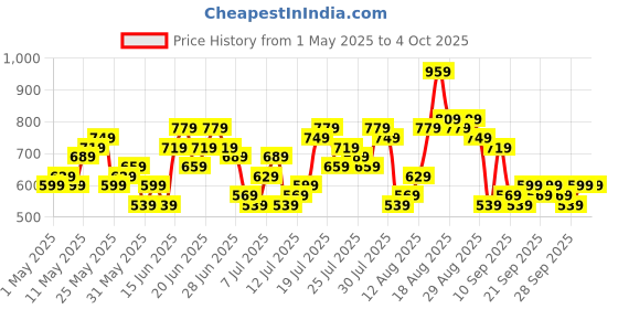 myntra.com HIGHLANDER Men Dobby Textured Solid Collerless Relaxed Shirt highlander Price History Graph from 1 May 2025 to 4 Oct 2025