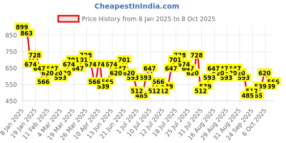 myntra.com HIGHLANDER Men Dobby Textured Solid Occasion Shirt highlander Price History Graph from 8 Jan 2025 to 4 Oct 2025
