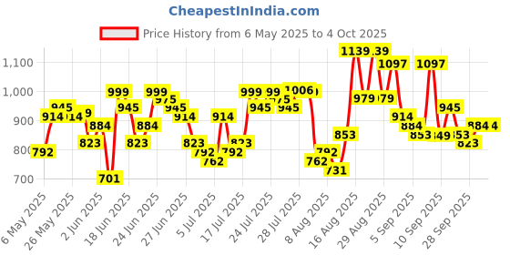 myntra.com HIGHLANDER Men Dobby Textured Solid Oversized Overshirt highlander Price History Graph from 6 May 2025 to 4 Oct 2025