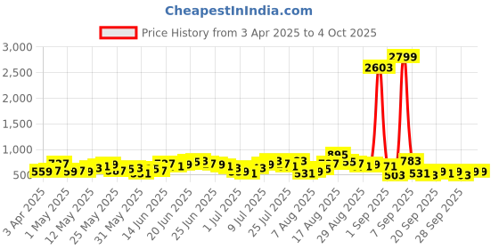 myntra.com HIGHLANDER Men Dobby Textured Solid Relaxed Overshirt highlander Price History Graph from 3 Apr 2025 to 4 Oct 2025
