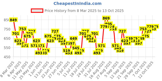 myntra.com HIGHLANDER Men Dobby Textured Striped Casual Shirt highlander Price History Graph from 8 Mar 2025 to 4 Oct 2025