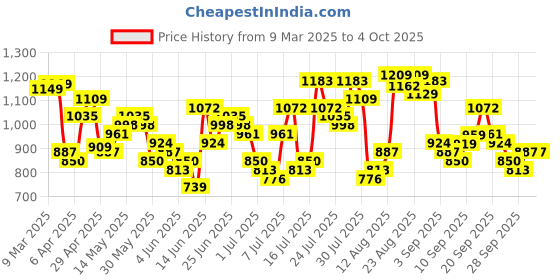 myntra.com HIGHLANDER Men Dobby Textured Striped Casual Shirt highlander Price History Graph from 9 Mar 2025 to 4 Oct 2025