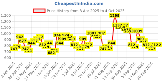 myntra.com HIGHLANDER Men Dobby Textured Striped Casual Shirt highlander Price History Graph from 3 Apr 2025 to 4 Oct 2025