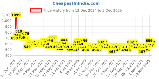 myntra.com HIGHLANDER Men Dobby Textured Striped Occasion Shirt highlander Price History Graph from 12 Dec 2024 to 3 Dec 2025