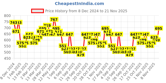 myntra.com HIGHLANDER Men Donald Duck Printed Drop-Shoulder Sleeves T-shirt highlander Price History Graph from 8 Dec 2024 to 20 Nov 2025