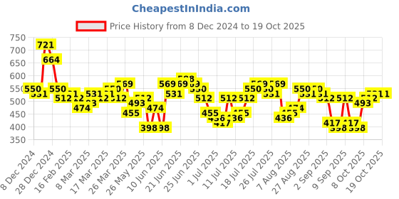 myntra.com HIGHLANDER Men Donald Duck Printed Drop-Shoulder Sleeves T-shirt highlander Price History Graph from 8 Dec 2024 to 18 Oct 2025