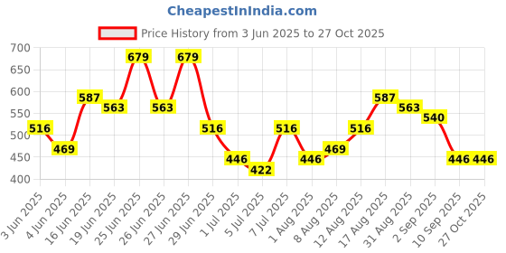 myntra.com HIGHLANDER Men Donald Duck Printed Drop Shoulder Sleeves Tshirt highlander Price History Graph from 3 Jun 2025 to 26 Oct 2025