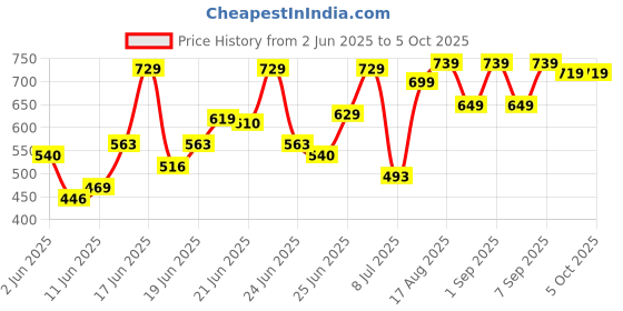 myntra.com HIGHLANDER Men Donald Duck Printed Drop Shoulder Sleeves Tshirt highlander Price History Graph from 2 Jun 2025 to 4 Oct 2025