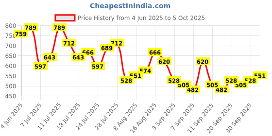 myntra.com HIGHLANDER Men Drawstring Mickey Mouse Printed Shorts highlander Price History Graph from 4 Jun 2025 to 4 Oct 2025