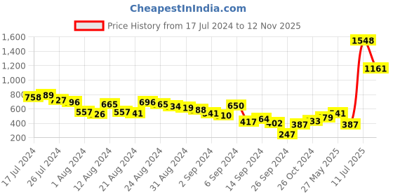 myntra.com HIGHLANDER Men Driving Shoes highlander Price History Graph from 17 Jul 2024 to 12 Nov 2025