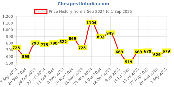 myntra.com HIGHLANDER Men Drop Crotch Loose Fit Jeans highlander Price History Graph from 7 Sep 2024 to 1 Sep 2025
