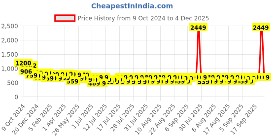 myntra.com HIGHLANDER Men Drop Crotch Loose Fit jeans highlander Price History Graph from 9 Oct 2024 to 4 Dec 2025