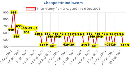 myntra.com HIGHLANDER Men Drop Shoulder Boxy Oversized Fit Shirt highlander Price History Graph from 3 Aug 2024 to 5 Dec 2025