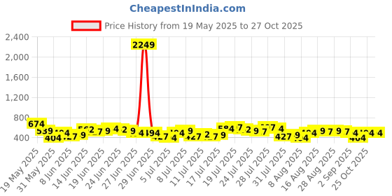 myntra.com HIGHLANDER Men Drop-Shoulder Sleeves Applique T-shirt highlander Price History Graph from 19 May 2025 to 25 Oct 2025