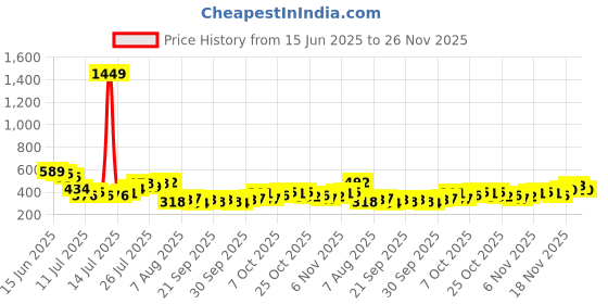 myntra.com HIGHLANDER Men Drop-Shoulder Sleeves Round Neck T-shirt highlander Price History Graph from 15 Jun 2025 to 26 Nov 2025