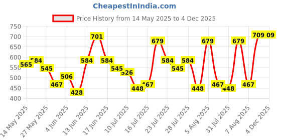 myntra.com HIGHLANDER Men Drop-Shoulder Sleeves Slim Fit T-shirt highlander Price History Graph from 14 May 2025 to 4 Dec 2025