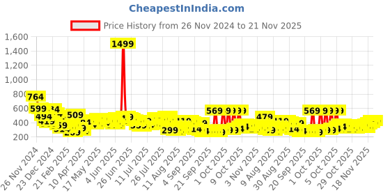 myntra.com HIGHLANDER Men Drop-Shoulder Sleeves T-shirt highlander Price History Graph from 26 Nov 2024 to 21 Nov 2025