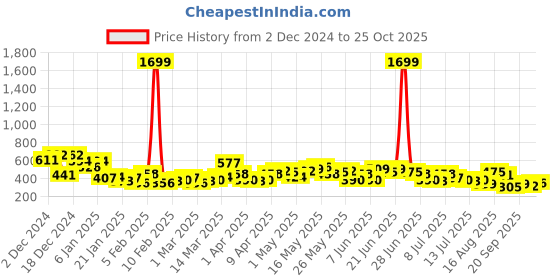 myntra.com HIGHLANDER Men Drop-Shoulder Sleeves T-shirt highlander Price History Graph from 2 Dec 2024 to 25 Oct 2025