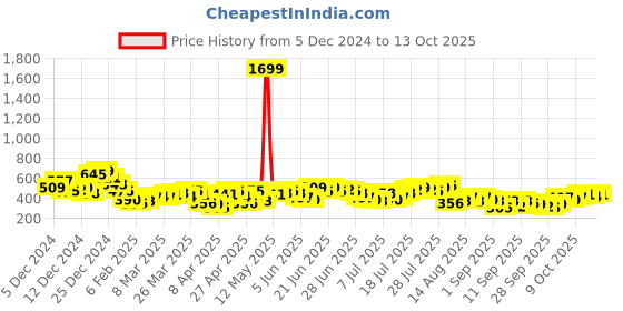 myntra.com HIGHLANDER Men Drop-Shoulder Sleeves T-shirt highlander Price History Graph from 5 Dec 2024 to 13 Oct 2025