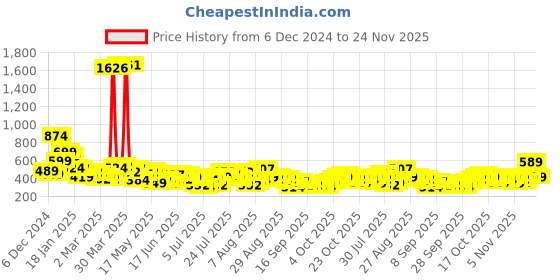 myntra.com HIGHLANDER Men Drop-Shoulder Sleeves T-shirt highlander Price History Graph from 6 Dec 2024 to 24 Nov 2025
