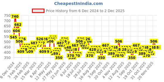 myntra.com HIGHLANDER Men Drop-Shoulder Sleeves T-shirt highlander Price History Graph from 6 Dec 2024 to 2 Dec 2025