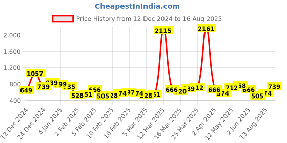 myntra.com HIGHLANDER Men Drop-Shoulder Sleeves T-shirt highlander Price History Graph from 12 Dec 2024 to 16 Aug 2025