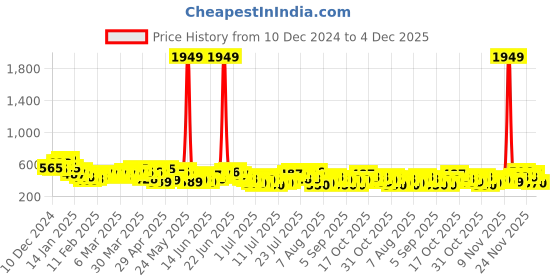 myntra.com HIGHLANDER Men Drop-Shoulder Sleeves T-shirt highlander Price History Graph from 10 Dec 2024 to 4 Dec 2025