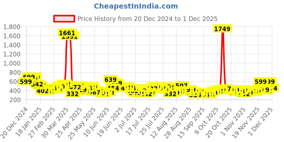 myntra.com HIGHLANDER Men Drop-Shoulder Sleeves T-shirt highlander Price History Graph from 20 Dec 2024 to 1 Dec 2025