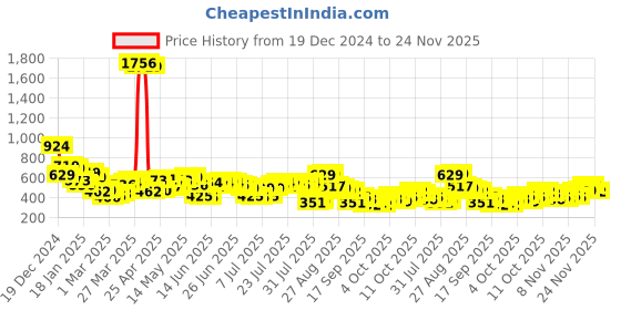myntra.com HIGHLANDER Men Drop-Shoulder Sleeves T-shirt highlander Price History Graph from 19 Dec 2024 to 24 Nov 2025