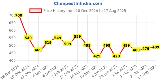 myntra.com HIGHLANDER Men Drop-Shoulder Sleeves T-shirt highlander Price History Graph from 18 Dec 2024 to 17 Aug 2025
