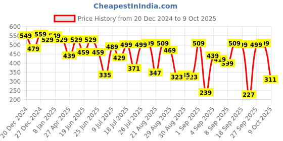 myntra.com HIGHLANDER Men Drop-Shoulder Sleeves T-shirt highlander Price History Graph from 20 Dec 2024 to 9 Oct 2025