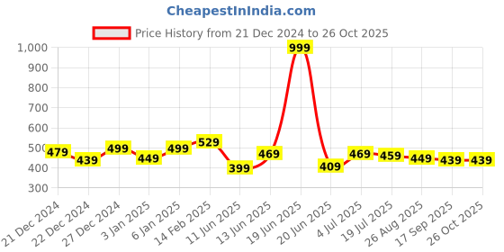 myntra.com HIGHLANDER Men Drop-Shoulder Sleeves T-shirt highlander Price History Graph from 21 Dec 2024 to 26 Oct 2025