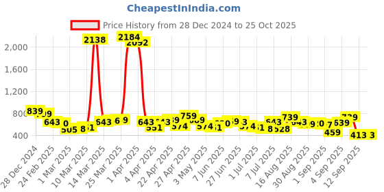 myntra.com HIGHLANDER Men Drop-Shoulder Sleeves T-shirt highlander Price History Graph from 28 Dec 2024 to 25 Oct 2025